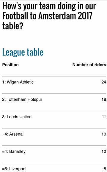 Latics2Amsterdam - Prostate Cancer UK